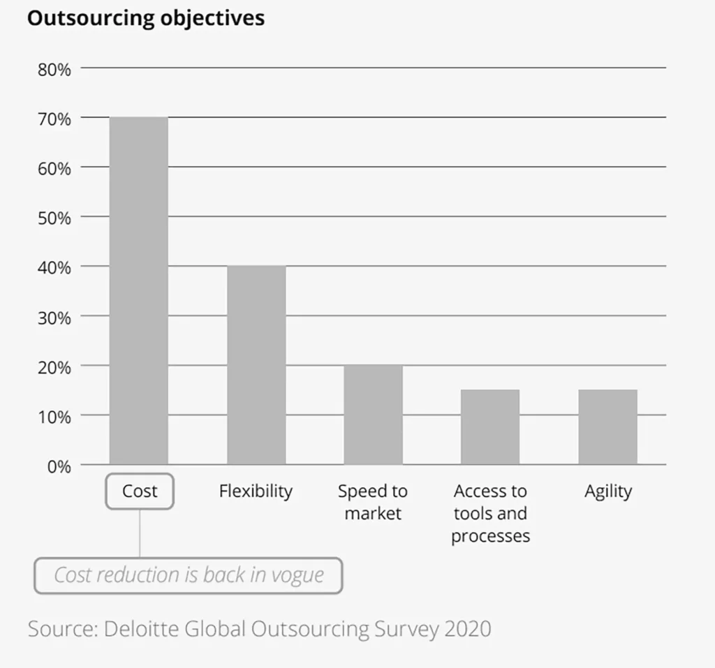 Outsourcing graph